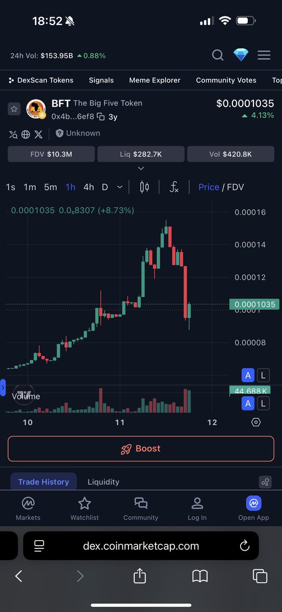 Good healthy breather 

Now ready for 20 million marjerg cap in BFT