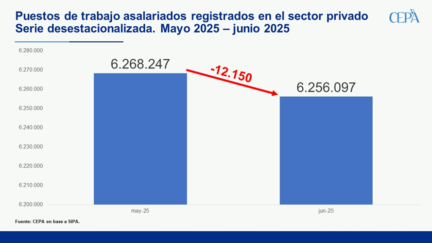 Juli_Strada's tweet photo. El retroceso de la actividad económica de mayo (-0,2%) y junio (-0.7%) ya se refleja en el empleo registrado de junio

En el sexto mes del año se perdieron 12.150 puestos de trabajo registrados en el sector privado respecto a mayo. Es la peor caída mensual desde abr/24. Se interrumpió así el crecimiento que se había registrado en abril y mayo.
