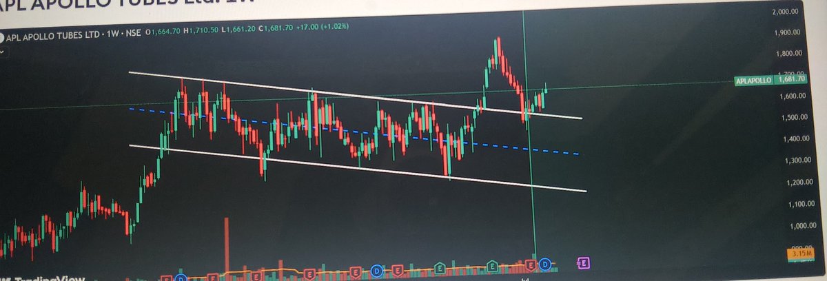 Apl Apollo tyre trendline breakout volume Surge #Keep on Radar 
#Stock
#StockMarket
