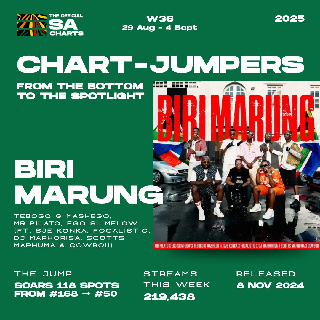 OfficialSAChart's tweet image. 🚀 Chart Jumpers this week:
 🎶 Ulele jumps 43 spots to No.19 (396k streams).
 🎶 Biri Marung rockets 118 places into No.50 (219k streams).

Mzansi sounds are moving FAST.

 Full Top 50 → theofficialsacharts.co.za/charts/

 #SACharts #TrendingTopic