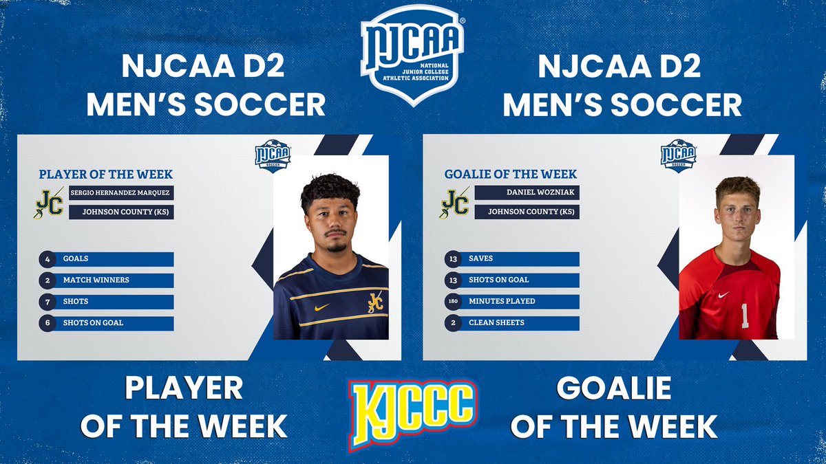 Congrats to Sergio Hernandez &amp; Daniel Wozniak for being named NJCAA Men’s Soccer National Players of the Week. Individual awards come from the success of the team. WE>ME! #GoCavs #JcccMsoc #LocalTalent #PathwayToTheNextLevel

kjccc.org/sports/msoc/20…