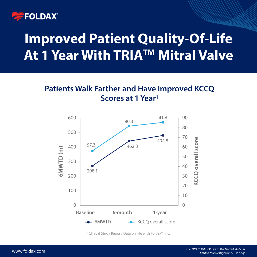 Foldax_Tria's tweet photo. One-year results from the India Clinical Trial of the TRIA™ Mitral Valve point to an improved Quality of Life (QOL) for patients with a 65% increase in Six-Minute Walk Test distance from 298.1 m to 494.8 m.
#Foldax #TRIAHeartValves #LifePolymer https://t.co/jGsXc0Qplt