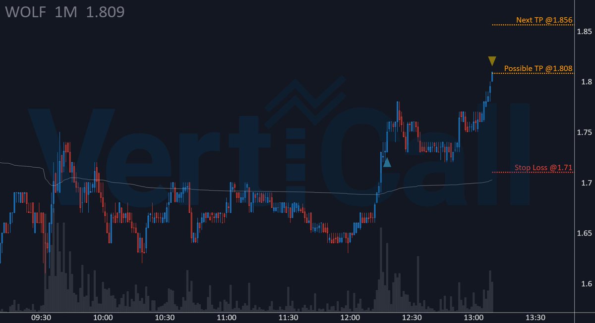 $WOLF🔹Algorithm🔹 taking profits and adjusting stops, just as you should as well with your trades.
Solid +3.0% TP! 🚀

🔹 Price: 1.808
🚀 Float: 123.9M
🔥 Short Float: 27.5 %
🔹 Get the fastest Momentum System: 
discord.verticalltrading.com/stocks

#smallcaps #stockscreenning