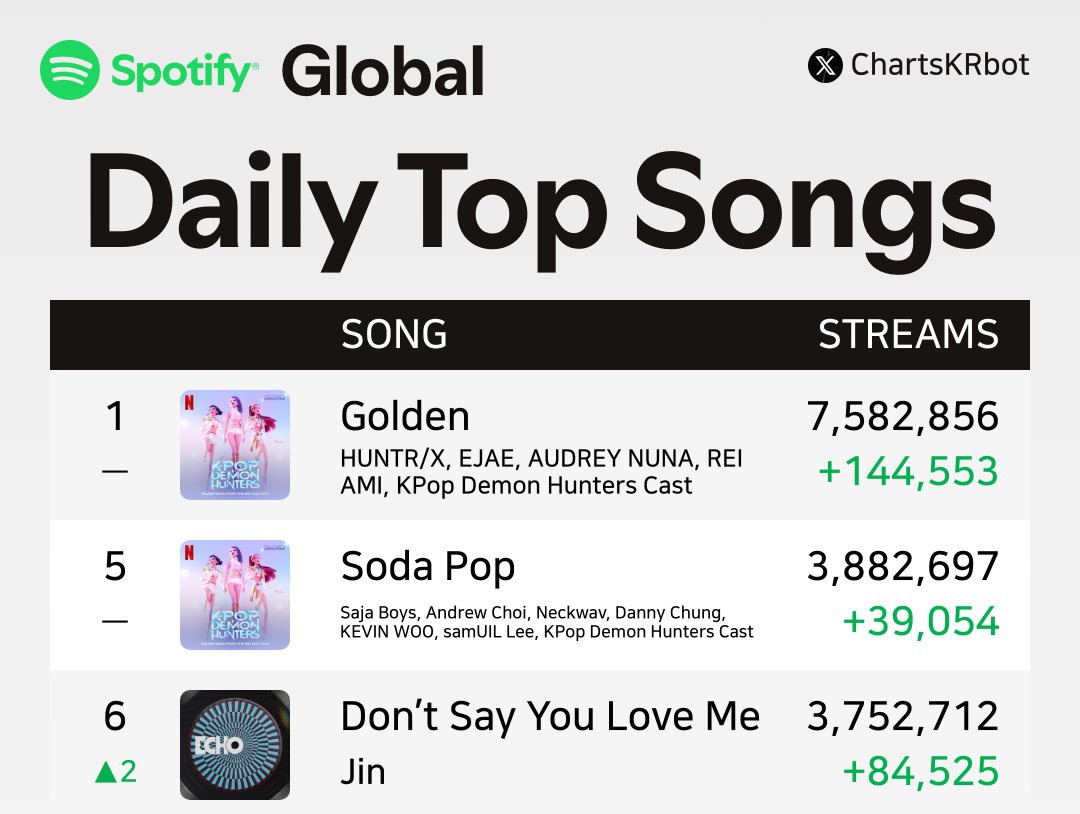 #6 with 3.75M streams 🔥 keep it up 👏🏻
Higher than those pink coloured songs 🙂‍↔️🫢

How about entering the top 5 tomorrow? 🤔