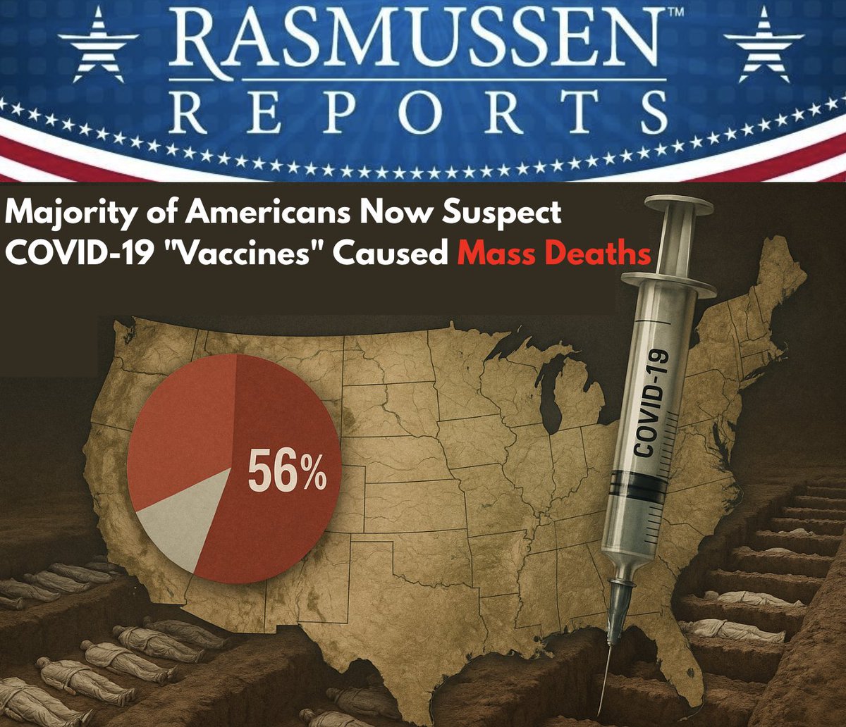 NicHulscher's tweet image. 🚨BREAKING: Majority of Americans Now Suspect COVID-19 &quot;Vaccines&quot; Caused Mass Deaths

@Rasmussen_Poll survey finds 56% of U.S. voters believe COVID shots caused significant deaths — and 42% say CDC employees should be fired for their pandemic response.

What was once called a…