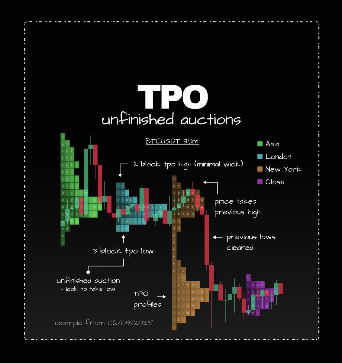 Exoticktrades's tweet photo. TPO

Unfinished auction areas are great to look for revisits in price.

When TPO profile highs and lows accumulate more than one block, suggesting price failing to auction quick enough to form swing pivots.

I like this on intra-day sessions. Tick 500

detailed example below ↓ https://t.co/LDv0kXnc30