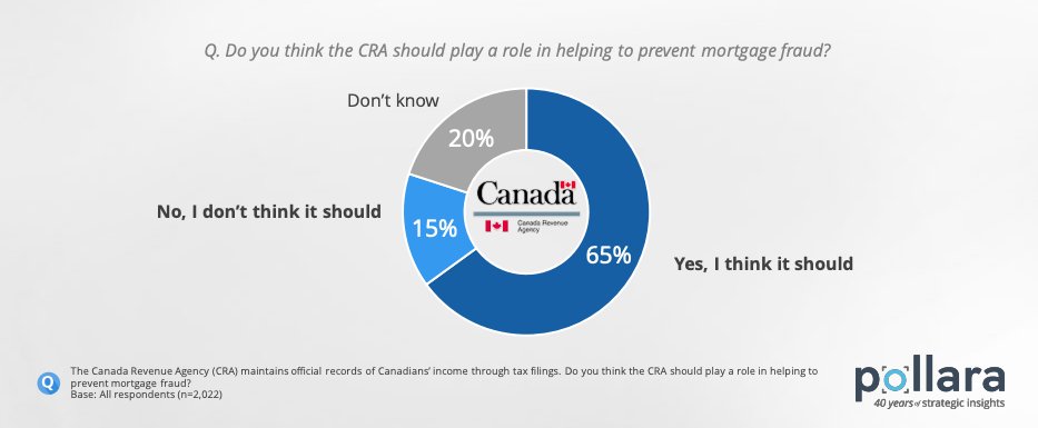 Nearly two-thirds of Canadians feel that the CRA should play a role in helping to prevent mortgage fraud