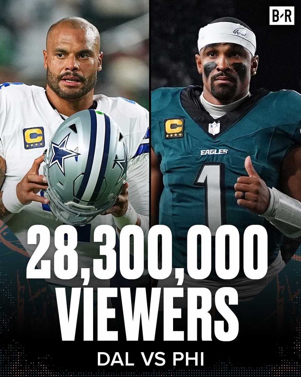 BleacherReport's tweet image. NFL set a Week 1 viewership record with an average of 22.3 MILLION viewers per game

Cowboys - Eagles was the most watched game with 28.3M viewers 🤯🔥

(via @NFLMedia)