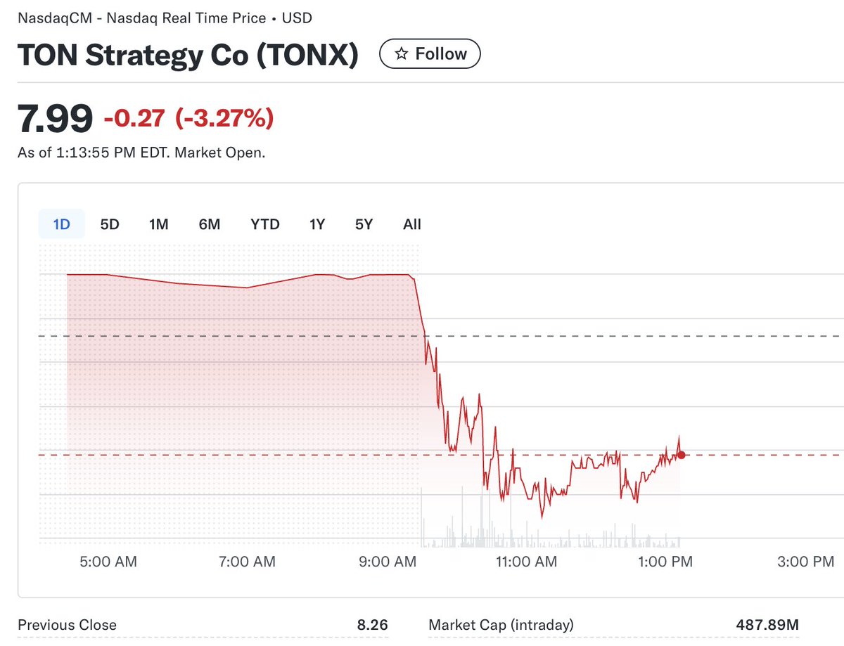 🎁 The largest $TON treasury company $TONX trading at these levels feels like an early Christmas gift.

Most people still don’t get it — Telegram is the #1 crypto product positioned for mass adoption.

By the end of 2026, $TON can easily 10x from here. 🚀