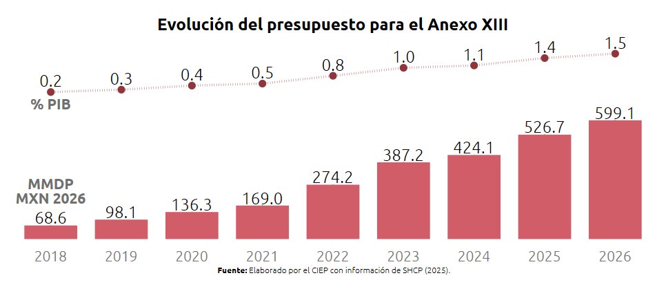 #PaqueteEconómico2026 | 🚺♀️ El Anexo 13 del #PPEF2026 destina 599 mil 145.4 mdp a la #igualdaddegénero; 1.5% del PIB y 13.8% más respecto a 2025.

Aunque existen aumentos, persiste el reto de que estos se traduzcan en políticas efectivas para reducir brechas.