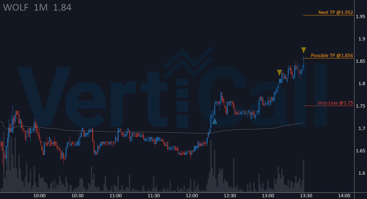 $WOLF ran +5.8% since 🔹algorithm🔹 gave an entry! 🚀

🔹 Price: 1.856
🚀 Float: 123.9M
🔥 Short Float: 27.5 %
🔹 Get the fastest Momentum System: 
discord.verticalltrading.com/stocks

#stocks #parabolic