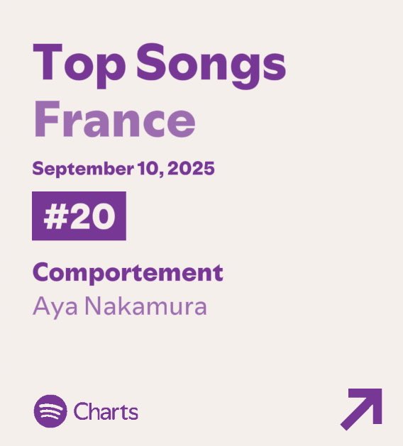 nakamura_base's tweet photo. 🚨 INCROYABLE 🚨

COMPORTEMENT d’Aya Nakamura rentre dans le TOP 20 SPOTIFY 8 ans après sa sortie 🤯 https://t.co/2D4lmDGGvL