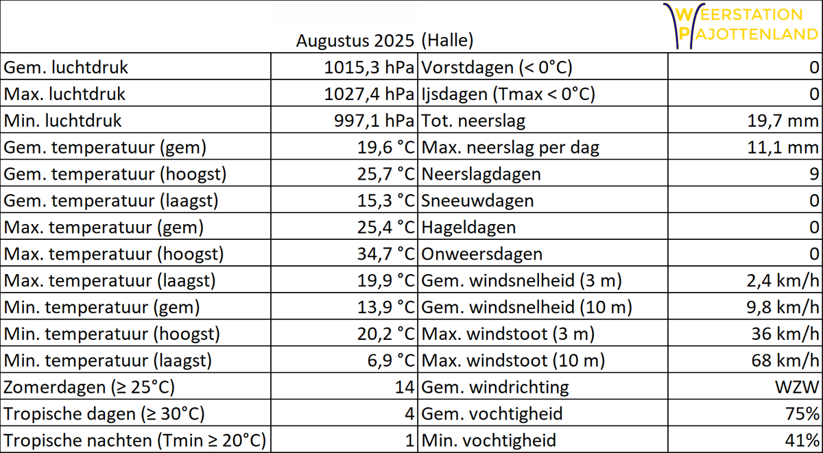 Weerstation Pajottenland tweet media