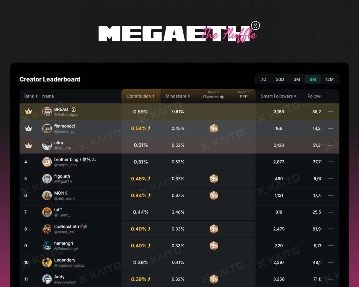 Excited to see the @megaeth_labs leaderboard now live with onchain  integrations! @TheFluffleNFT holders now get both a contribution boost and  badge 🐰 Connect your wallet holding the NFT to Kaito to get