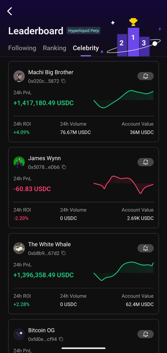 Top traders <a href="/machibigbrother/">Machi Big Brother</a> and <a href="/TheWhiteWhaleHL/">The White Whale</a> have made $1.4 million each in the past 24 hours.

Both Machi and White Whale have been on winning streaks lately and are now betting on a $100M+ ETH longs!