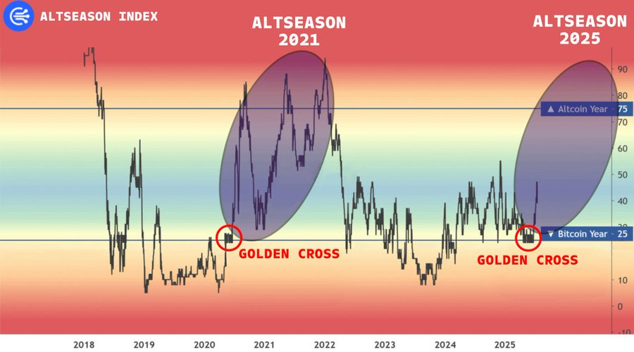 Alts Index just trigger a GOLDEN CROSS 🚨

Same setup as 2021 — 30x, 50x, 100x everywhere

This cycle’s different — $100 in good low caps = 300–500x endgame

🧵: Why and which alts will 1000x in the 2025 👇