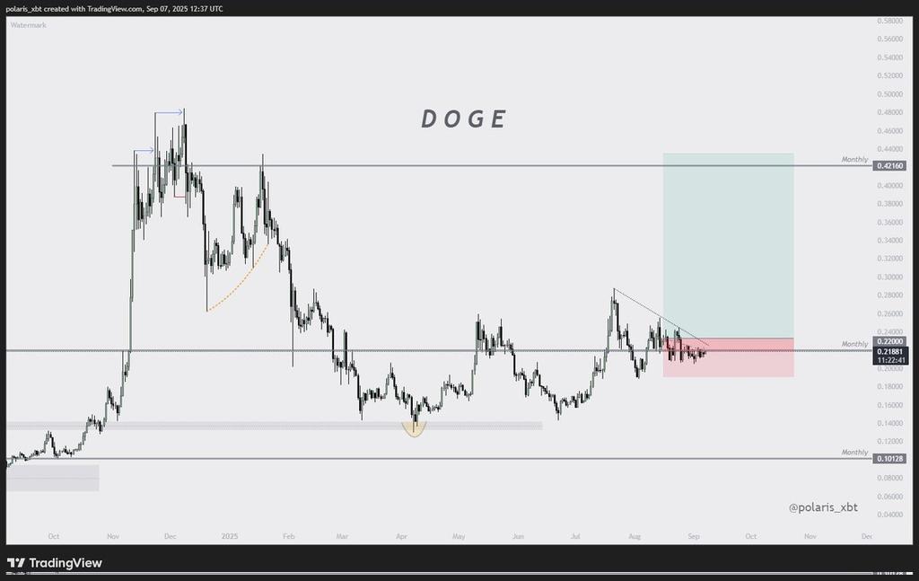 polaris_xbt2's tweet image. $DOGE

Altcoins have done basically nothing entire summer.
Compression should be resolved soon... and given where we are in the cycle and the overall sentiment I think upside is most likely.

Spot should be your main vehicle to cycle top... 
I have some leverage plays like DOGE,