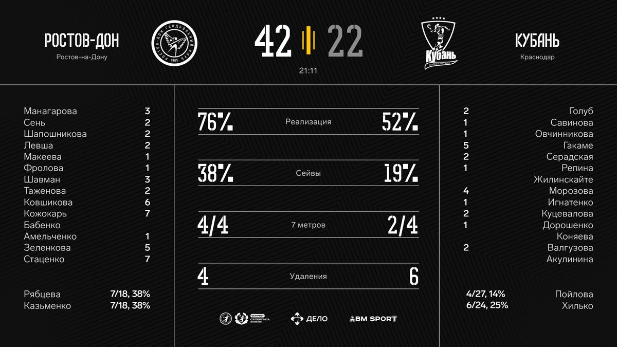 Статистика победного матча ⚡️

⭐️ Лучшие игроки — Дарья Стаценко (Ростов-Дон) и Ева Гакаме (Кубань).