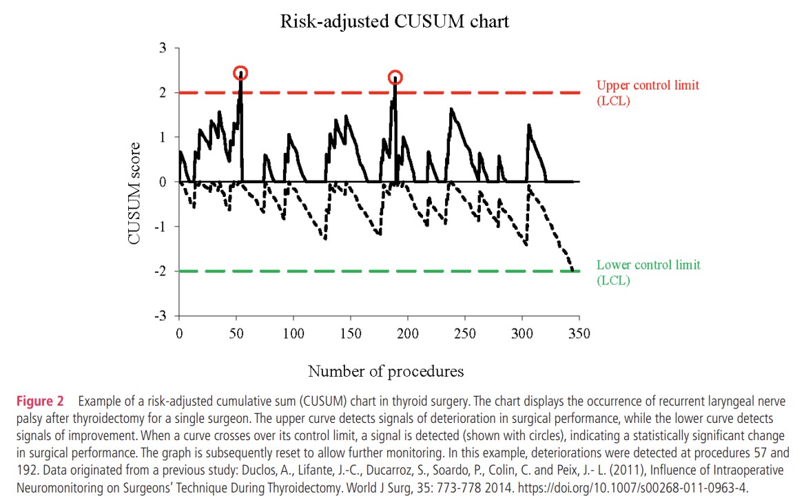 BMJ Quality & Safety (@bmj_qual_saf) on Twitter photo 📢 Introducing the risk-adjusted observed minus expected cumulative sum (RA O-E CUSUM) chart: A new tool empowering surgeons to monitor patient outcomes in real-time. 
📈 Combining intuitive visualisation with statistical rigour, it helps identify significant changes in surgical 📢 Introducing the risk-adjusted observed minus expected cumulative sum (RA O-E CUSUM) chart: A new tool empowering surgeons to monitor patient outcomes in real-time. 
📈 Combining intuitive visualisation with statistical rigour, it helps identify significant changes in surgical