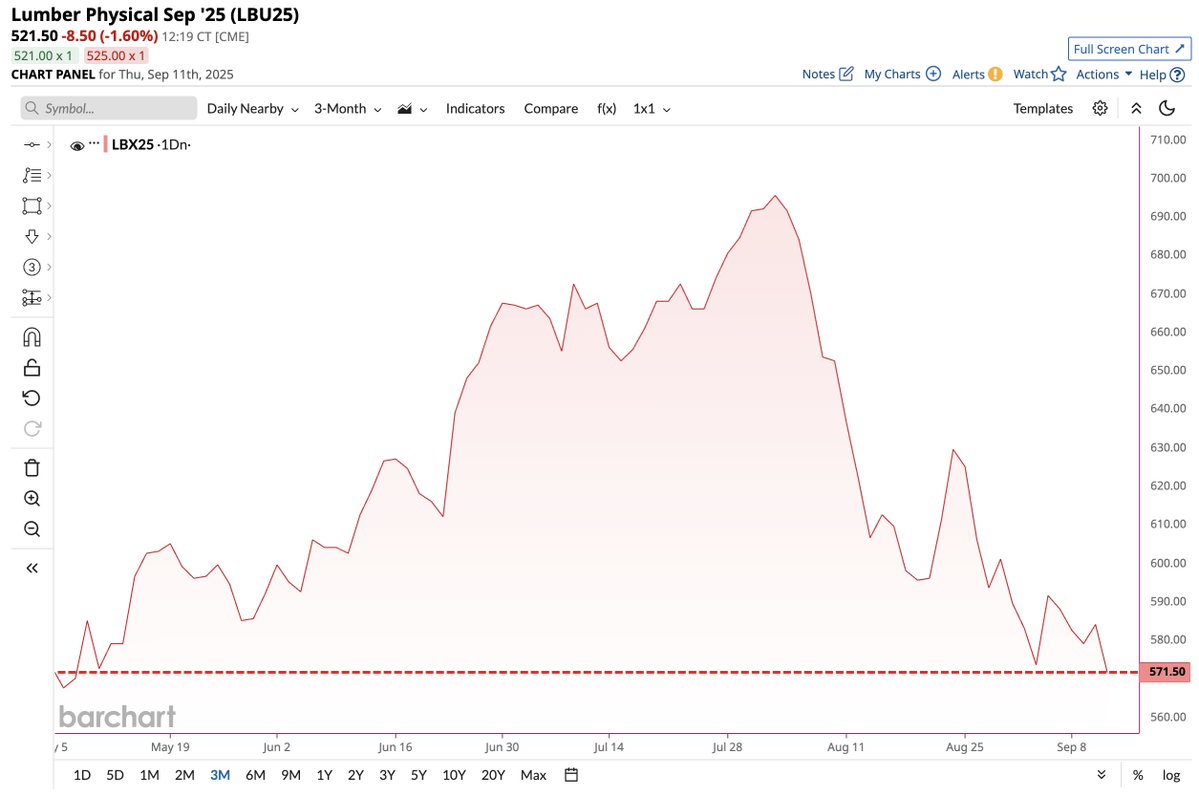 🔵BARCHART: Crollo del 18% del prezzo del legname in sei settimane