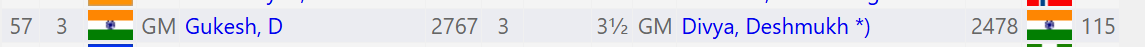 Match of the day! Gukesh Vs Divya #Grandswiss