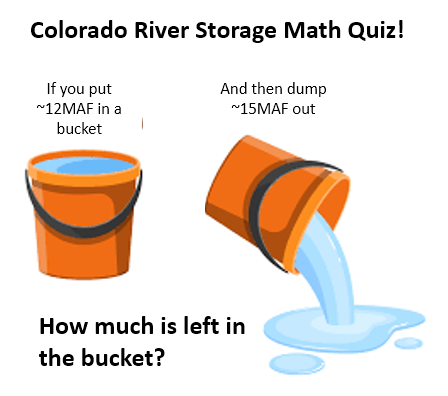 For those of you watching Colorado River water supplies, this report by <a href="/jfleck/">John Fleck</a> and others paints a stark reality that requires immediate action.   It reminded me of an image I made to highlight the problem several years ago.

colorado.edu/center/gwc/med…