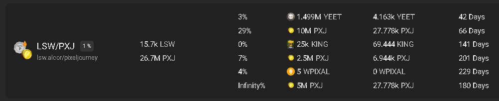 PxJourney's tweet photo. Exciting updates from the WaxRock Council! π
Two new motions just passed, supercharging our DeFi ecosystem and rewarding the community with fresh $PXJ Farms. Let's dive into their details/news: #WaxRock #DeFi
1/ Bi-Monthly DeFi Reward Boost: We're allocating 2M PXJ to amp up the PXJ / $KING pair on Alcor over 60 days! π
- Every two weeks, the council votes on a PXJ pair to boost with ~33k PXJ per day in LP incentives.
- Kicking off with PXJ/KING β it's live now with those juicy rewards! π
Want to sway the next vote? Nominate tokens by transferring them to the "defi.pxj" account. The top 2-5 by USD value get council consideration. Shoutout to jons for donating 2500 KING, which sealed the deal for PXJ/KING! πͺ
2/ Liquid Staking Boost: Dropping 5M PXJ into the $LSW/PXJ Alcor LP pool and another 5M PXJ into $LSWAX/PXJ over 180 days! π₯
Passionate about a specific incentive? Rally your fellow WaxRock holders and council reps to propose it. And remember, anyone can donate to defi.pxj to influence future boosts β your move could shape the next motion! π
Let's keep rocking the DeFi waves together! πββοΈ #PXJ #Alcor #CryptoCommunity