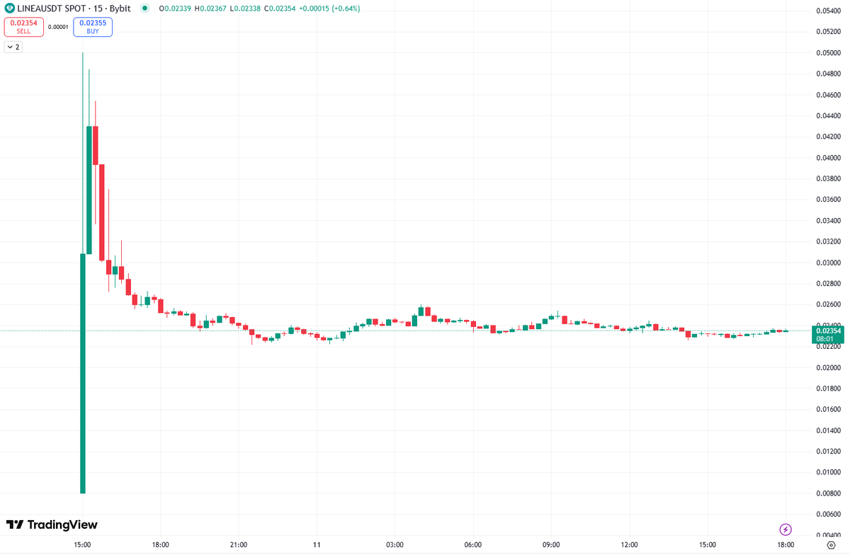 AhoyCapta1n's tweet photo. $LINEA holding the line — that’s a good sign 💪

#LINEA #Lineaairdrop #LINEAUSDT https://t.co/uKXtNXlBaJ