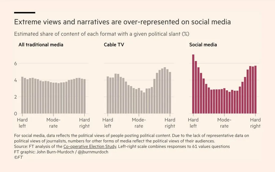 wintonARK's tweet photo. social media without the tempering influence of prediction markets inevitably yields radicalization

pair social media with skin-in-the-game predictions and the sociopaths bankrupt out of the conversation

without a market the cost of arguing for the central view is quite high (you risk a pile-on from the left, right or both) with little prospect of reward (the non-extreme position goes unamplified). A market provides incentive to identify the truth, reward for convincing others of the same, and robs those on the left and right of capital (if they bet) and reputation (if they don't).

marry media to markets to unmangle the information space.