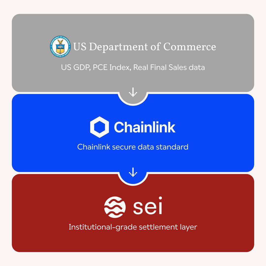 AshCrypto's tweet image. BULLISH: 🇺🇲US COMMERCE DEPARTMENT GDP AND MACRO DATA NOW LIVE ON SEI VIA CHAINLINK.