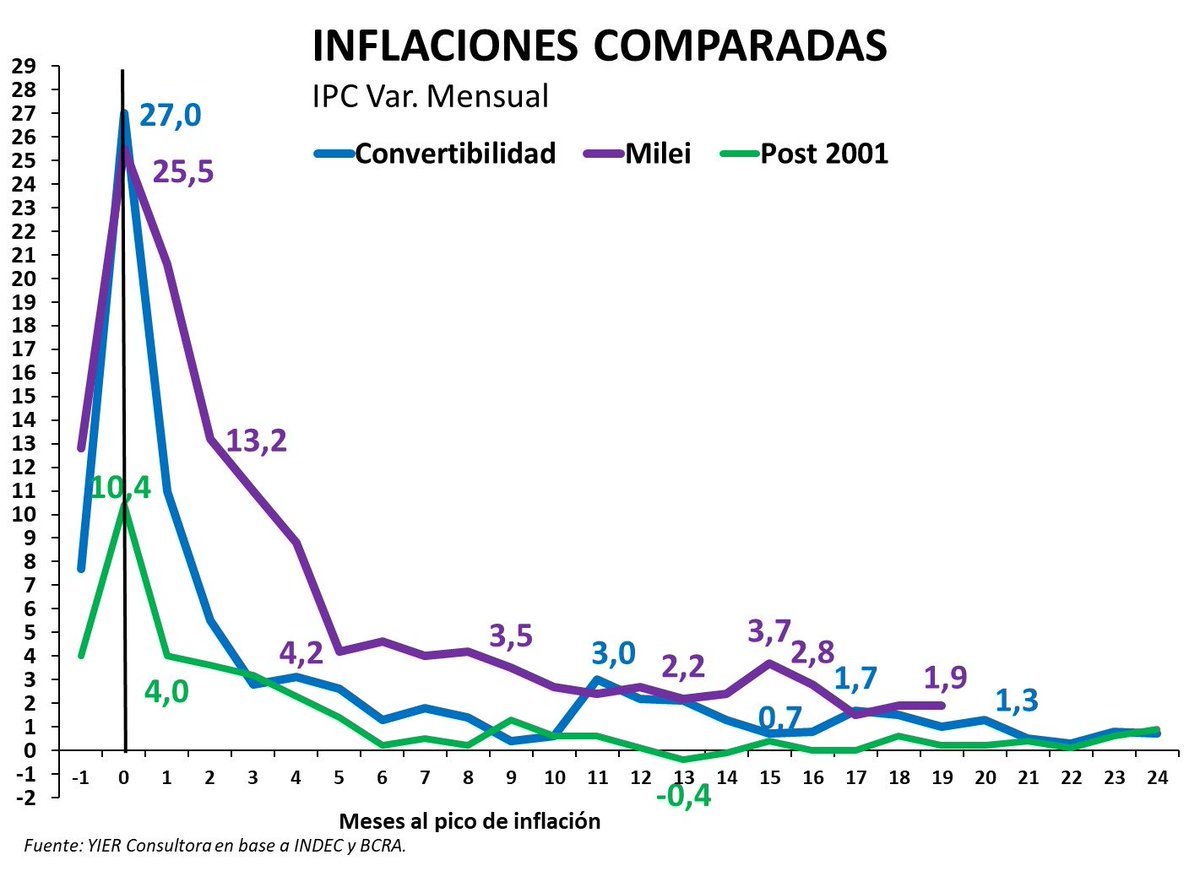 Continuamos analizando el proceso de desinflación actual con otros casos de éxito.
