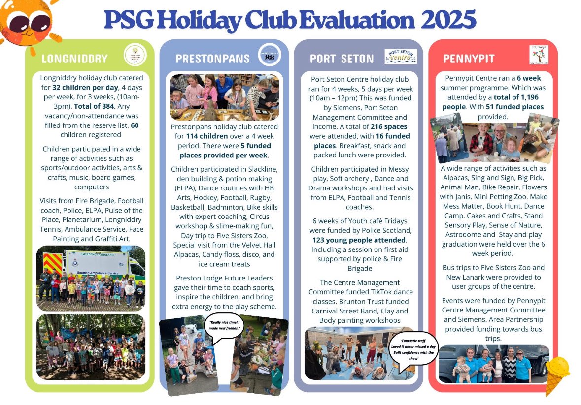 Fantastic to see the impact of children and young people supported over the summer; thanks to management committees and <a href="/Siemens_Energy/">Siemens Energy</a> for the support at <a href="/PortSetonCentre/">Port Seton Centre</a> <a href="/longniddryps/">Longniddry Primary</a> <a href="/CandPSCC/">Cockenzie and Port Seton Community Council</a> <a href="/CockenziePS/">Cockenzie P. School</a> <a href="/PrestonpansCC/">Prestonpans Community Council</a>