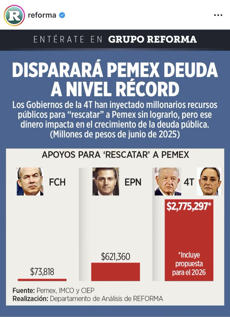 ¡Otra más de la 4T! ⛽️💸

Los gobiernos de #Morena han gastado más de 2.7 billones de pesos para supuestamente ‘rescatar’ a <a href="/Pemex/">Petróleos Mexicanos</a>. Pero lo único que han hecho es llevar la deuda a niveles históricos. Vean:

Este endeudamiento significa un aumento de la deuda en 37 veces más que