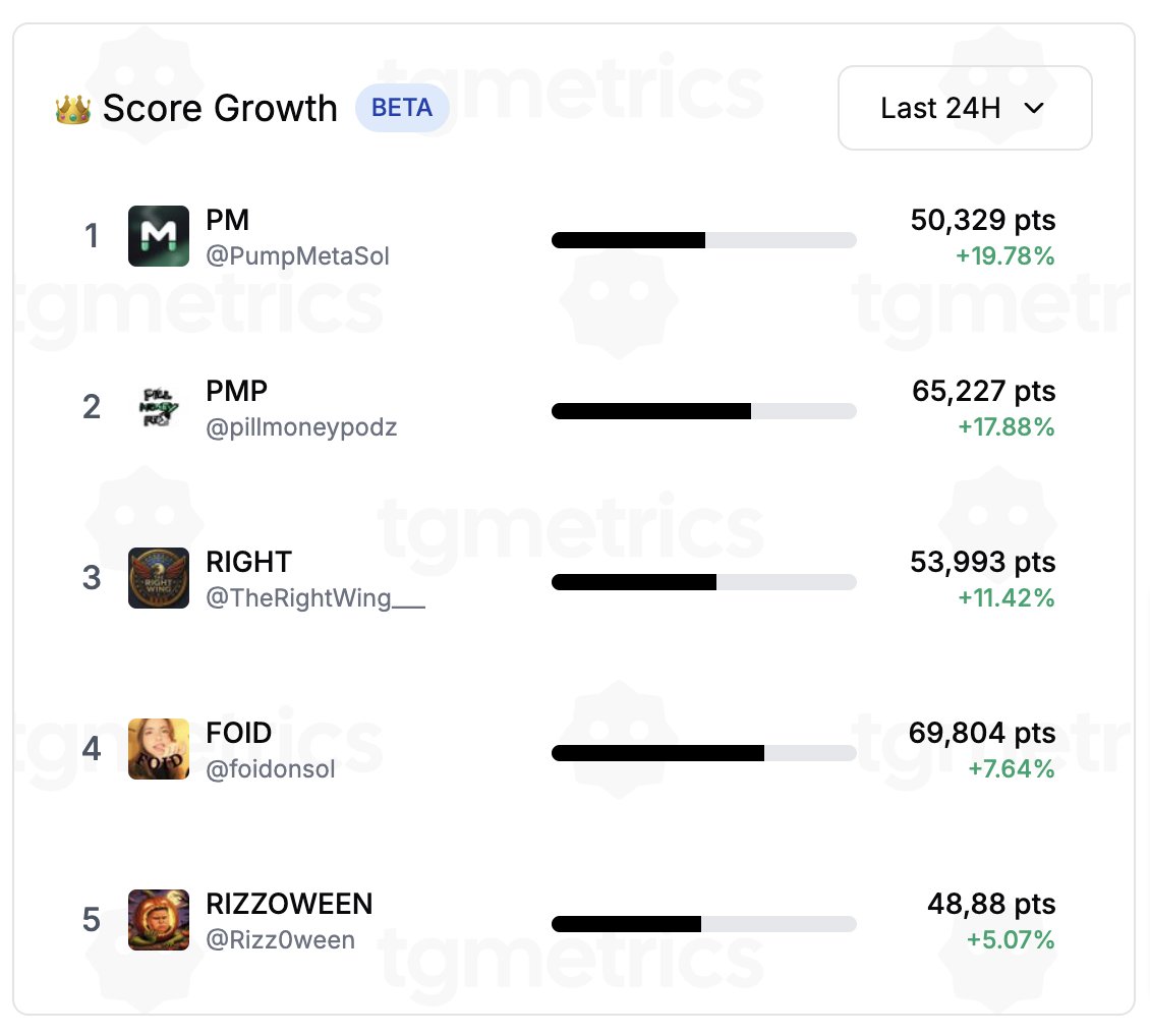 blipsdotrun's tweet photo. Score Growth – Last 24h at #TGMETRICS

1. @PumpMetaSol $PM
2. @pillmoneypodz $PMP
3. @TheRightWing___ $RIGHT
4. @foidonsol $foid
5. @Rizz0ween $Rizzoween https://t.co/PzTwb61DhT