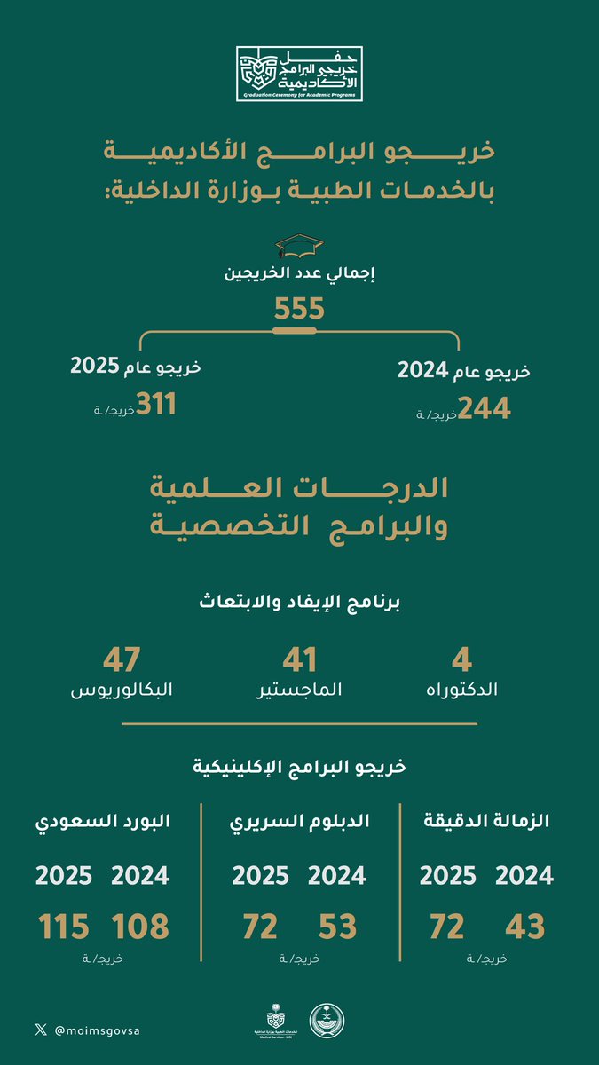 #الخدمات_الطبية بوزارة الداخلية تحتفي بأكثر من 550 خريجاً وخريجة في 87 برنامج أكاديمي نوعي، لتعزيز الكفاءات الوطنية المؤهلة لأمنٍ صحيٍ مستدام.
#حفل_خريجي_البرامج_الأكاديمية