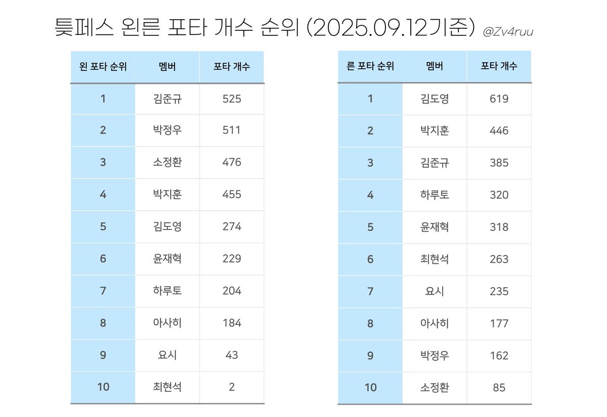 틎페스 왼른 포타 개수 순위