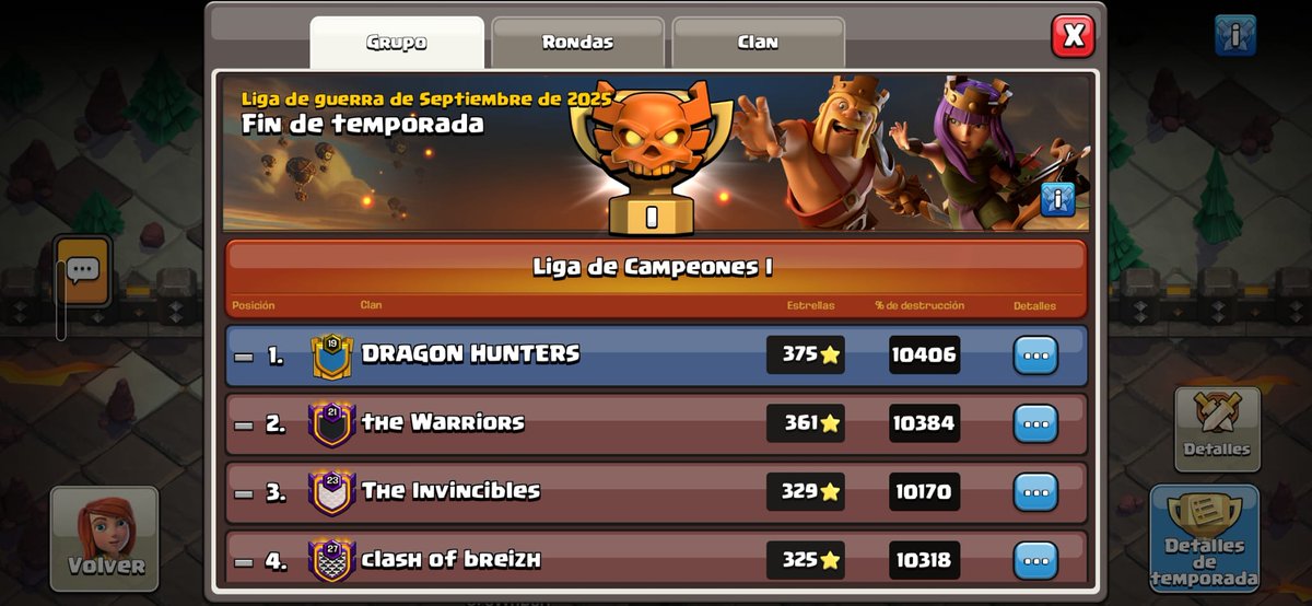 Demostrando el nivel en esta cwl enhorabuena a todo el equipo por este buen top💪💪🔥
