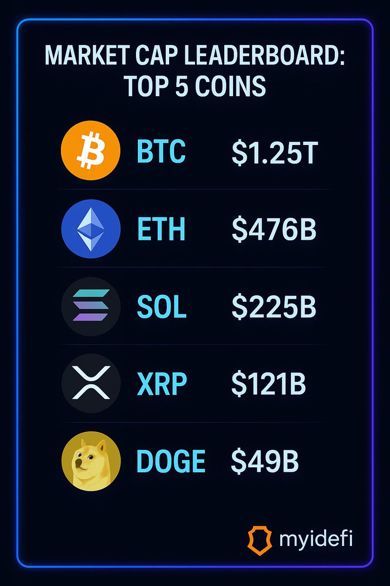 IDeFiPro's tweet photo. 🚀 The Crypto Market Cap Race is on!
Bitcoin leads the pack, but Ethereum, Solana, XRP &amp; Doge are fighting for the spotlight.
📊 Stay ahead of the moves — track the leaderboard daily at https://t.co/VS6EVKNyS2

👉 Which coin do you think breaks into the Top 3 next? https://t.co/BtcFONI5e5