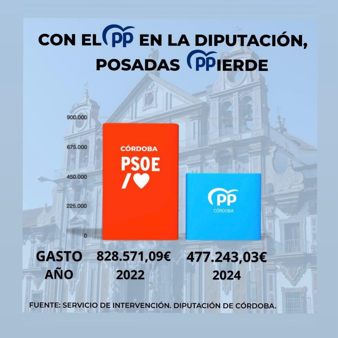 🏛️Posadas pierde con el PP en la Diputación de Córdoba.

📉El PP ha reducido un 40% el gasto directo en los municipios respecto a 2022: de 63M€ a 38M€. 

◾️Con más presupuesto que nunca, menos apoyo real y más reparto arbitrario de fondos.

📰 diariocordoba.com/cordoba/2025/0…