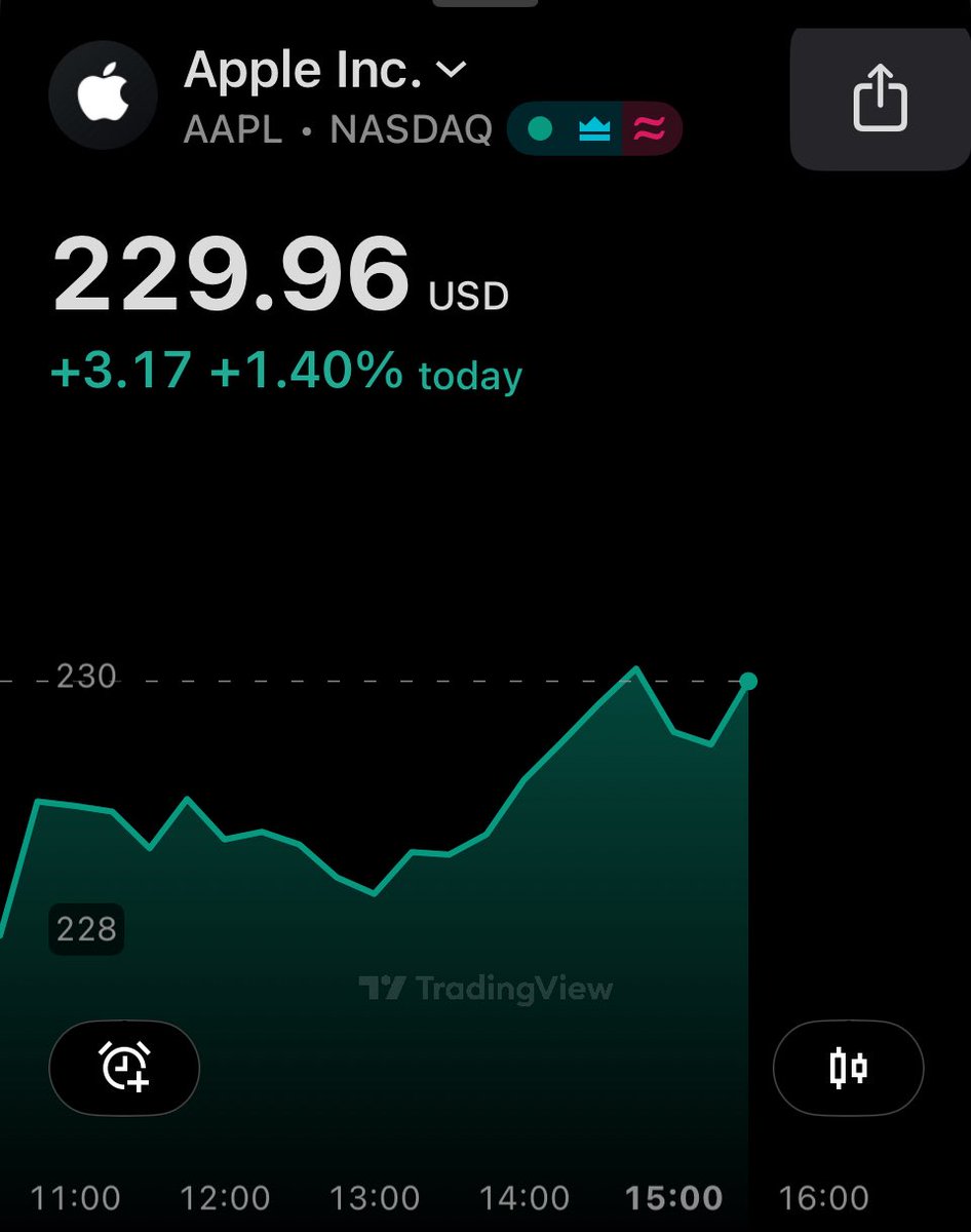 The usual analysts said #AAPL would 📉 but