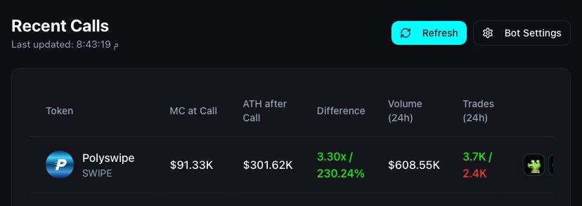 $SWIPE HIT 3.2x🔥
called at 91K ath for for now 301k mc in
Nice call 

Check it out dirbalcalls.site

BuWe9Wd5XqCUUV1xZMtcpCPg7iqdYoyC8dBdSbEUpump

Solana