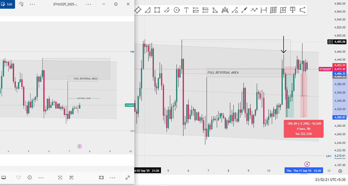 Zayyn_Chartist's tweet photo. $ETH 2H Analysis Higher Accuracy Result | Reversal Area With OB || #Investing #Trading #EthereumMarket #CryptoAnalysis #EthereumTrends #Finance #Investment #CryptoMarket https://t.co/IC7QlmLFOh