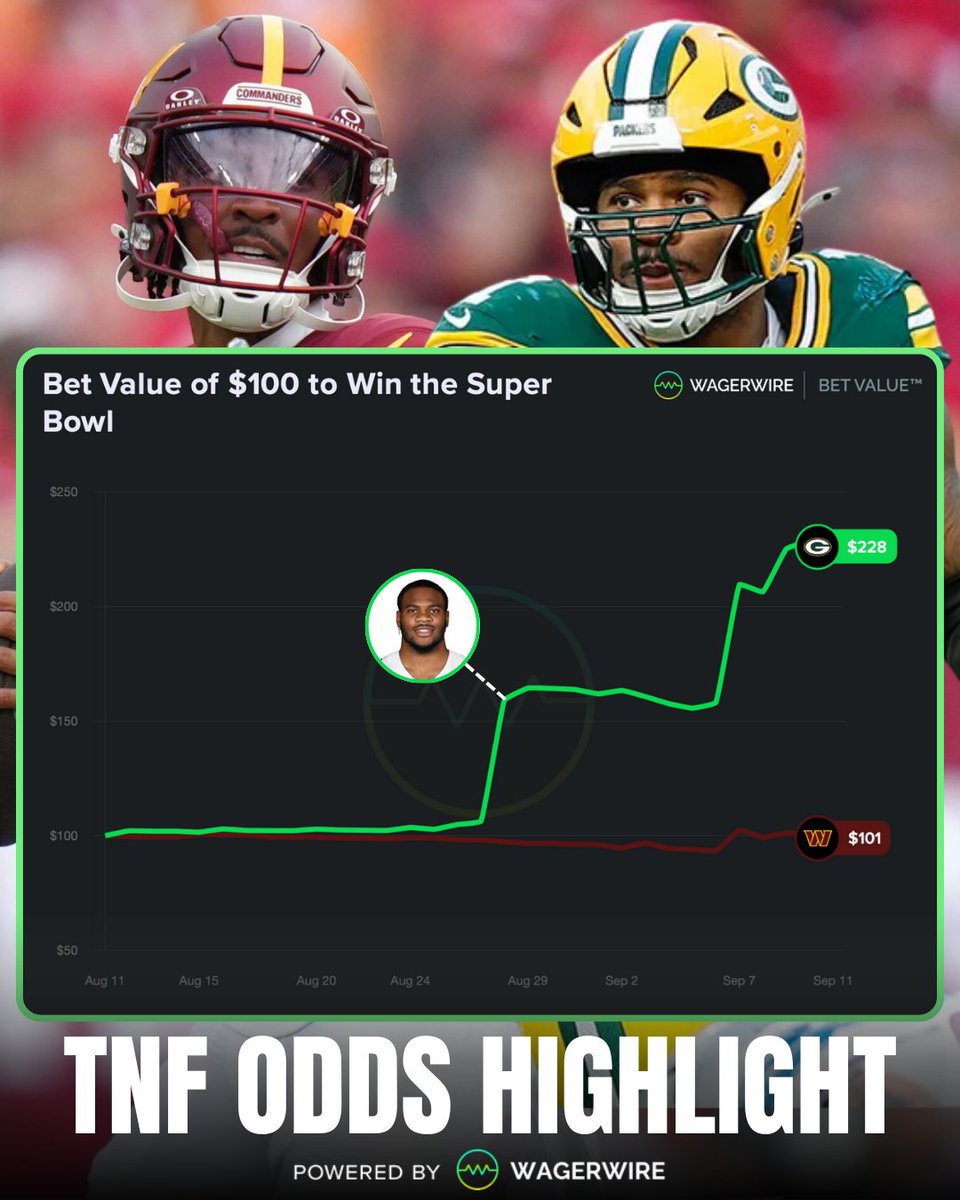 🚨 #TNF Spotlight 🚨

#Packers 📈 $100 Super Bowl bet now worth $228

#Commanders 📉 $100 bet hanging at $101

Track the odds here👇:
wagerwire.com/graph?book=nul…