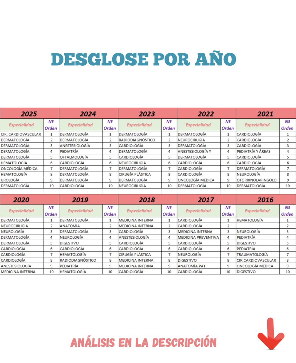 ➡️Tendencias de las especialidades más deseadas por los 10 primeros números de orden del MIR en los últimos 10 años
 
✅💆🏼‍♀️Dermatología arrasa en la última década
Antes de 2019 ni aparecía entre las 10 primeras.
Desde 2019 no ha faltado ningún año y se consolida como la favorita