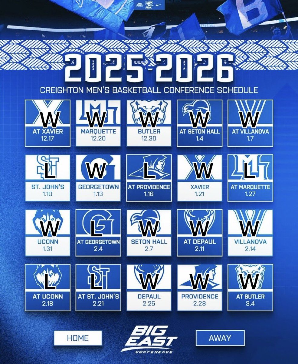 My early prediction on how Creighton will fare in conference play.

I feel that 14-6 is pretty fair and gives us a pretty large gap between UConn and St Johns, where i think both will finish with less than 5 losses in conference.

Thoughts?