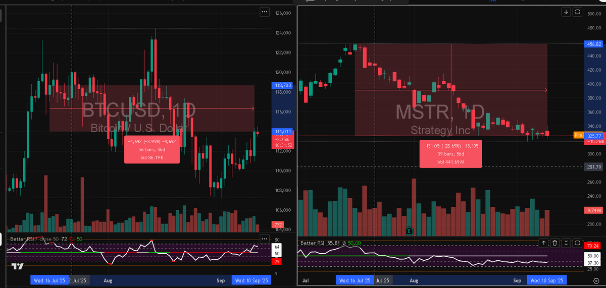 <a href="/JoshMandell6/">Josh Man</a> 
This is not leverage. This is destruction.

ATM after ATM — shareholders left behind.

I write this with respect, because I have long admired <a href="/saylor/">Michael Saylor</a> and the courage it took to stand publicly for Bitcoin. But admiration is not blind loyalty. The bottom line is