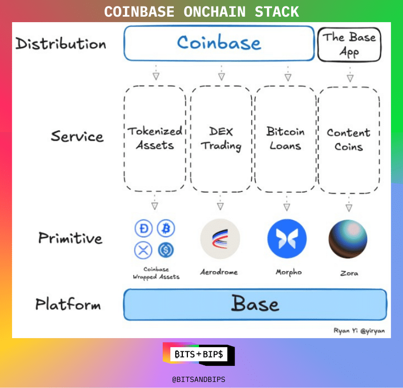 Coinbase Onchain Stack Diagram illustrating layers from Platform to Distribution