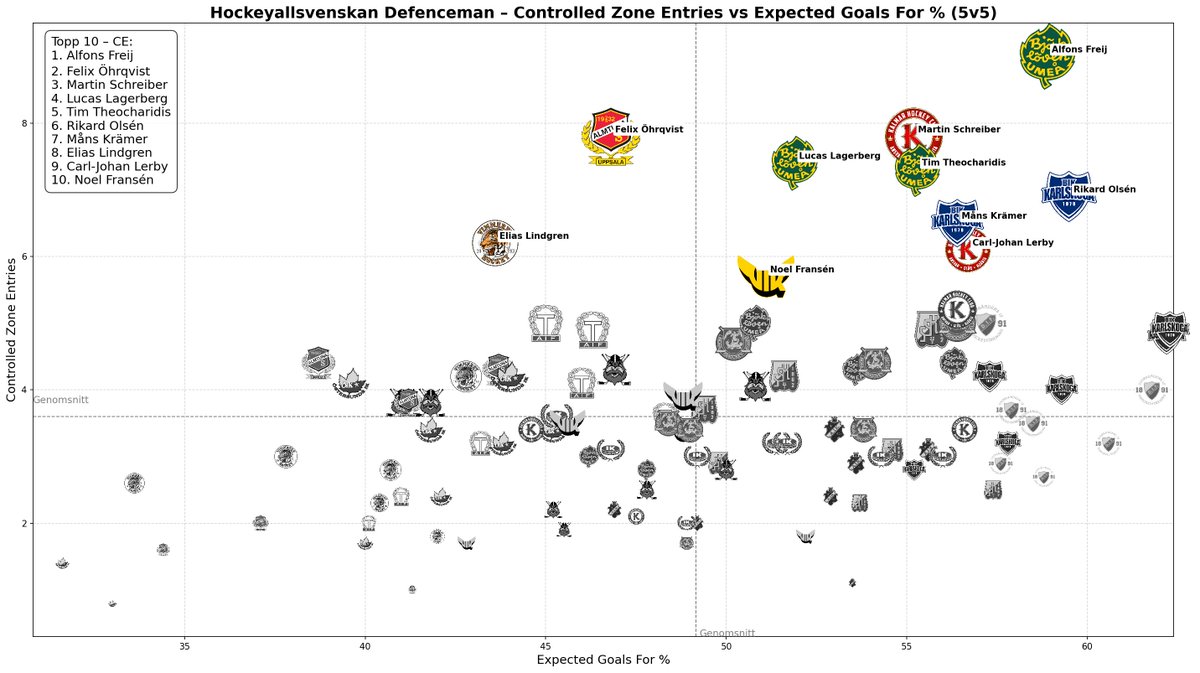 Backar i HockeyAllsvenskan 24/25 – Zoninträden vs xG
Freij i topp, men även Öhrqvist, Schreiber och Lagerberg sticker ut.
Spännande att se vad de kan göra i SHL.