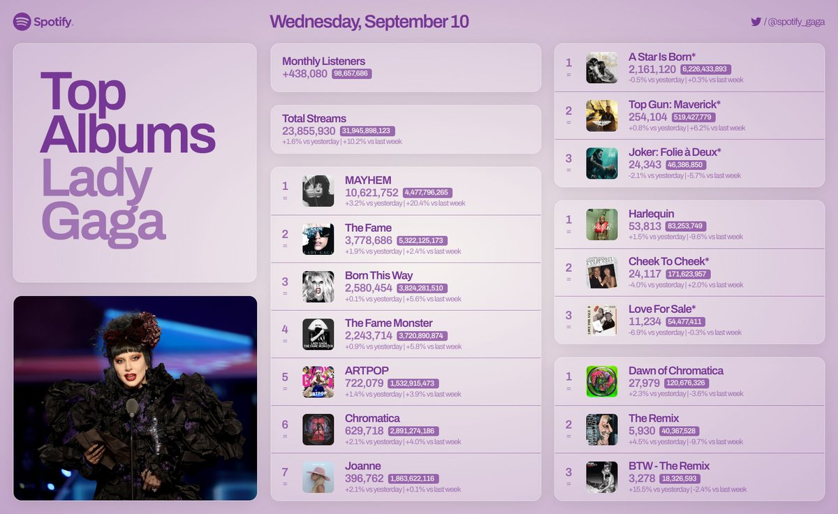 Lady Gaga Top Albums on Spotify, 09/10