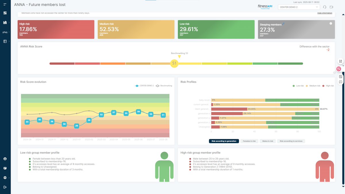 🔔 Retention only works if you act in time.

FitnessKPI flags churn risk with 15+ variables (not just attendance): dips, no-shows, failed payments.

👉 Reach out before cancellations.
fitness-kpi.com

#MemberRetention #KPI #Fitness